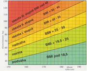 Tabulka BMI - Zvětšit